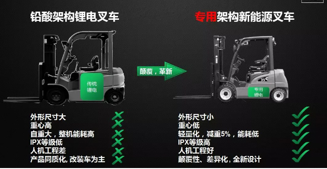 從2017到2019，杭叉電動(dòng)叉車(chē)有哪些新突破？
